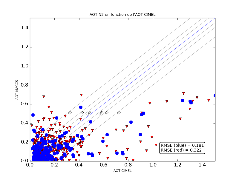 Validation of level 2 Theia products logo
